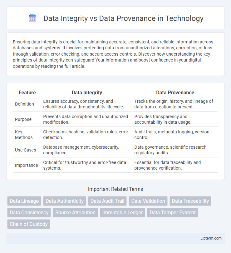 Data Provenance vs Data Integrity in Technology - What is The Difference?