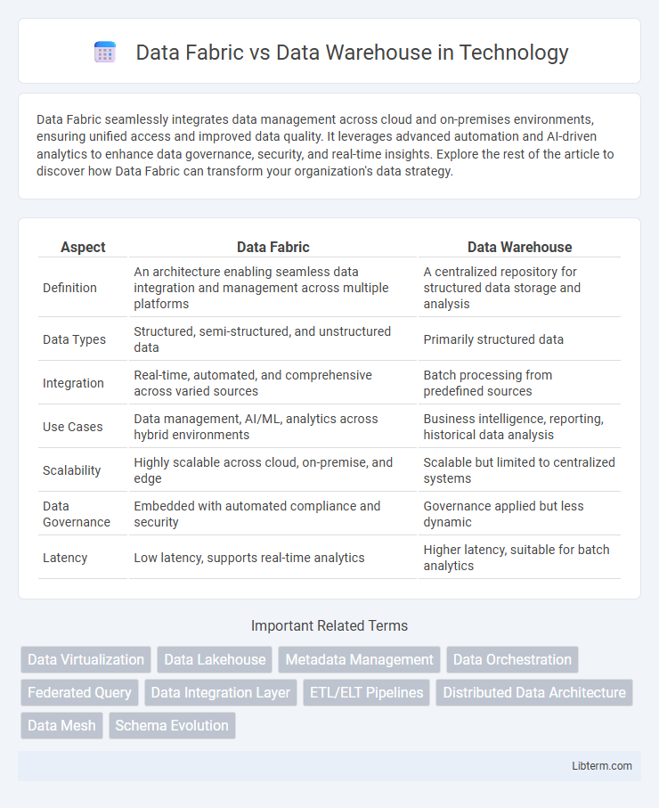 Data Warehouse vs Data Fabric in Technology - What is The Difference?