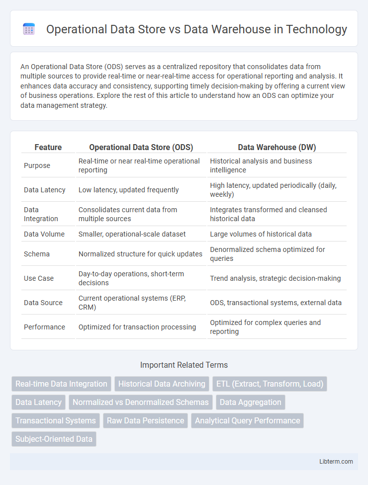 Data Warehouse vs Operational Data Store in Technology - What is The Difference?