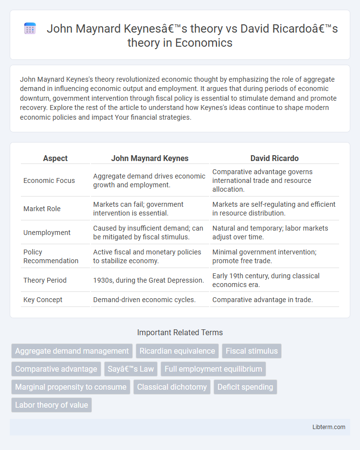 David Ricardo’s theory vs John Maynard Keynes’s theory in Economics - What is The Difference?