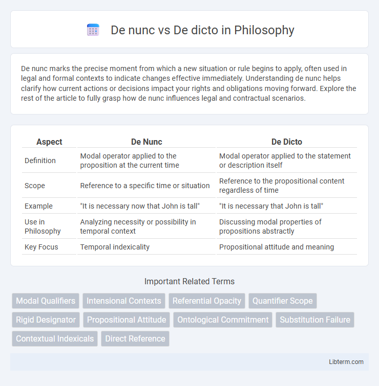 De dicto vs De nunc in Philosophy - What is The Difference?