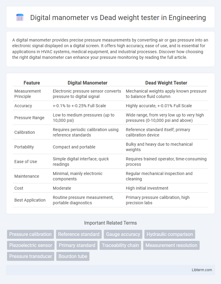 Dead weight tester vs Digital manometer in Engineering - What is The Difference?