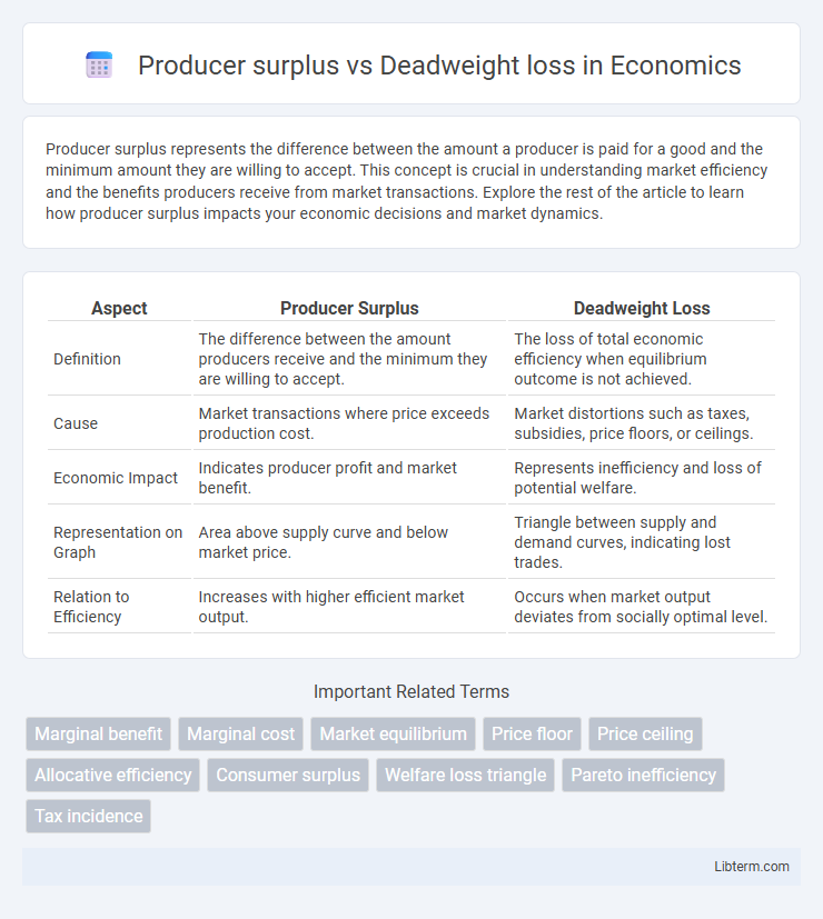 Deadweight loss vs Producer surplus in Economics - What is The Difference?