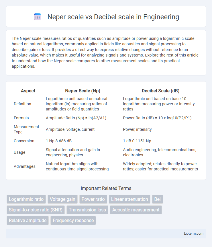 Decibel scale vs Neper scale in Engineering - What is The Difference?