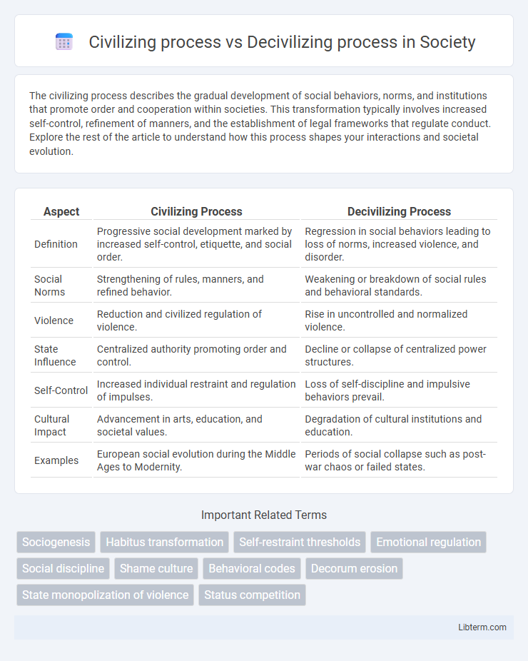 Decivilizing process vs Civilizing process in Society - What is The Difference?