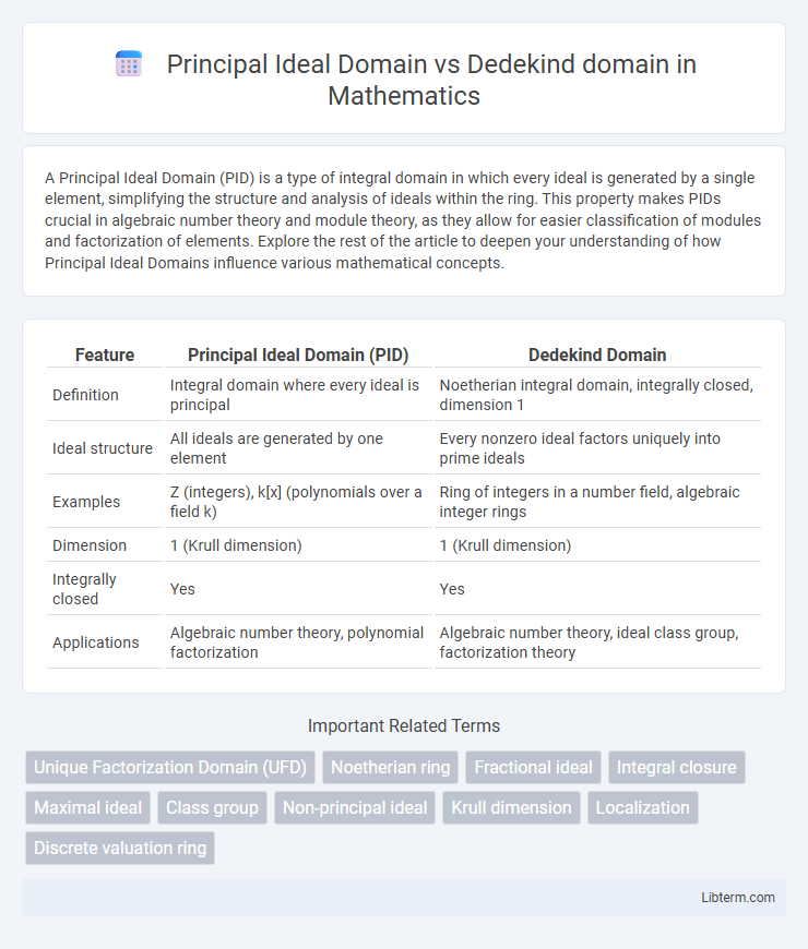 Dedekind domain vs Principal Ideal Domain in Mathematics - What is The Difference?
