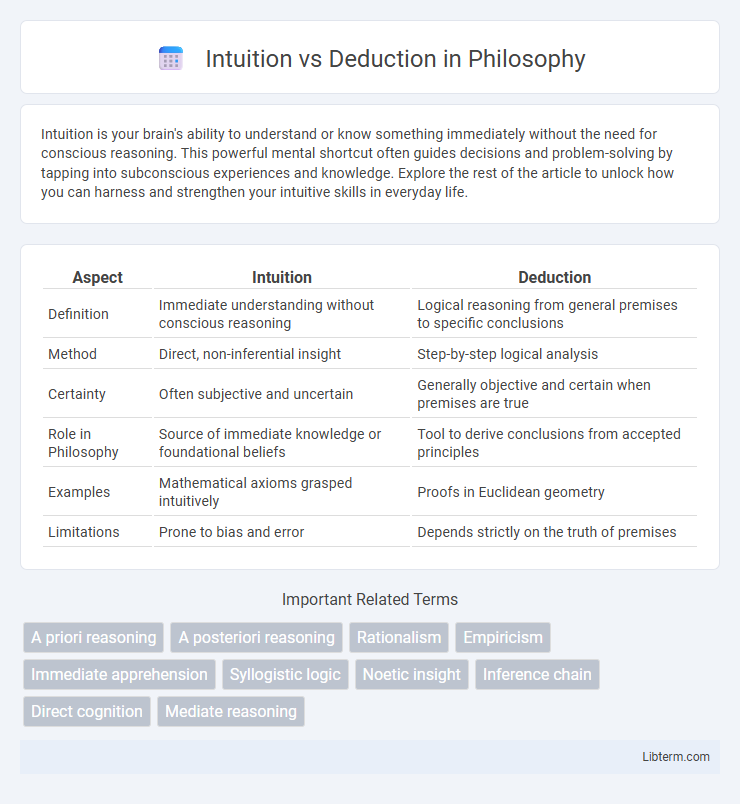 Deduction vs Intuition in Philosophy - What is The Difference?