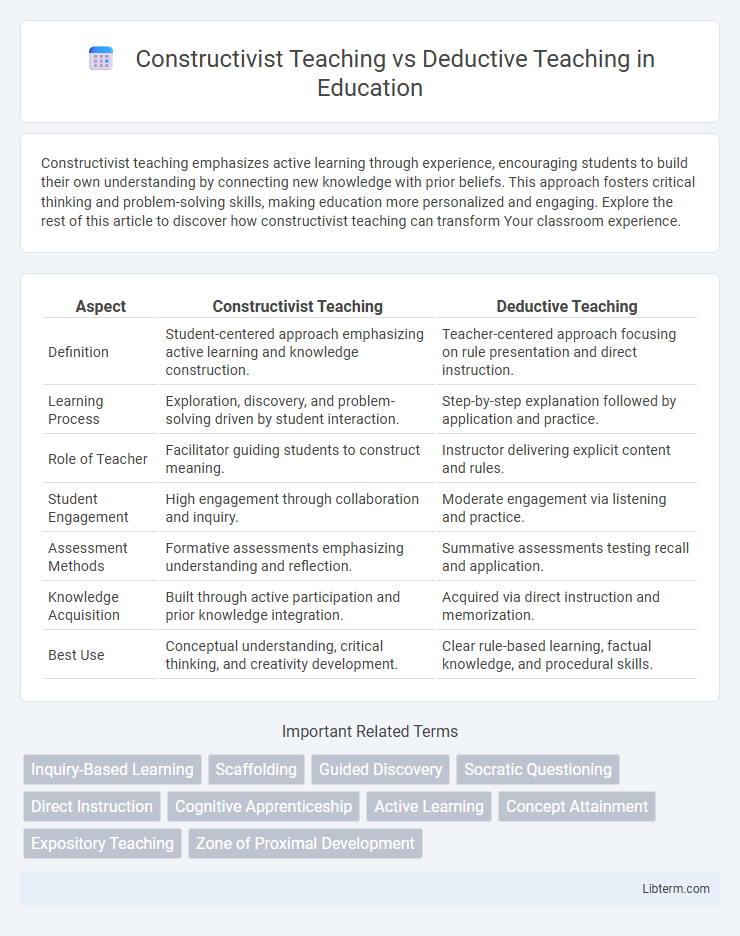 Deductive Teaching vs Constructivist Teaching in Education - What is The Difference?