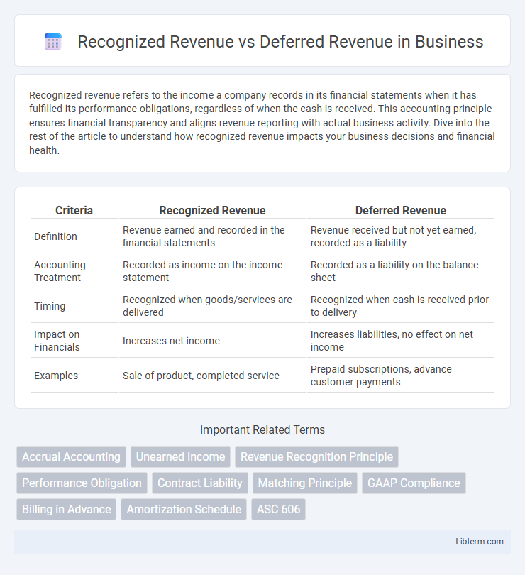 Deferred Revenue vs Recognized Revenue in Business - What is The Difference?