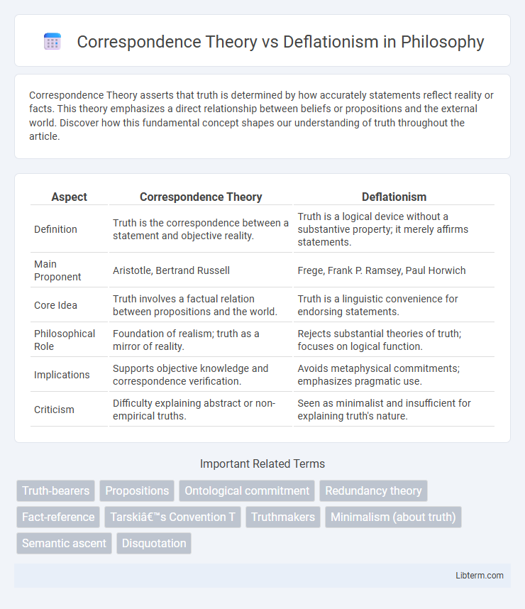 Deflationism vs Correspondence Theory in Philosophy - What is The Difference?