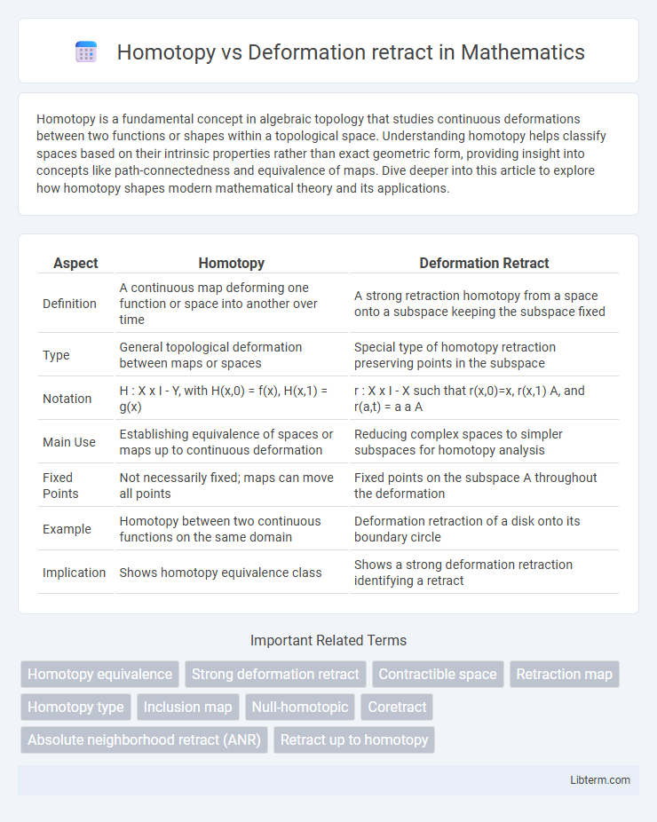 Deformation retract vs Homotopy in Mathematics - What is The Difference?