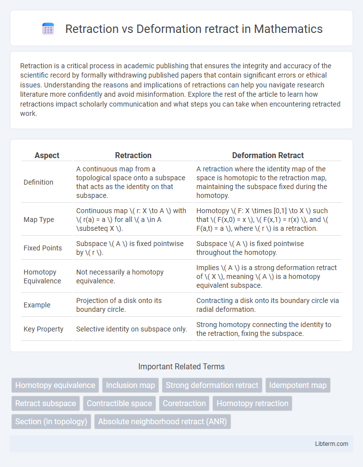 Deformation retract vs Retraction in Mathematics - What is The Difference?