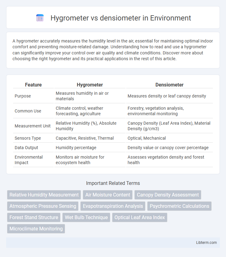 densiometer vs Hygrometer in Environment - What is The Difference?