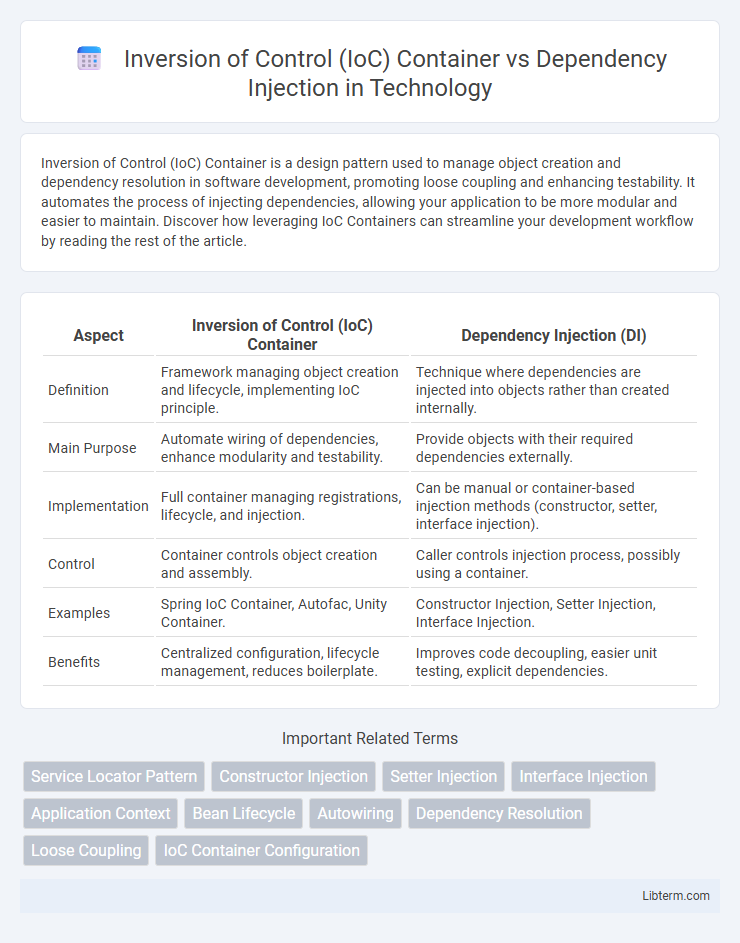 Dependency Injection vs Inversion of Control (IoC) Container in Technology - What is The Difference?