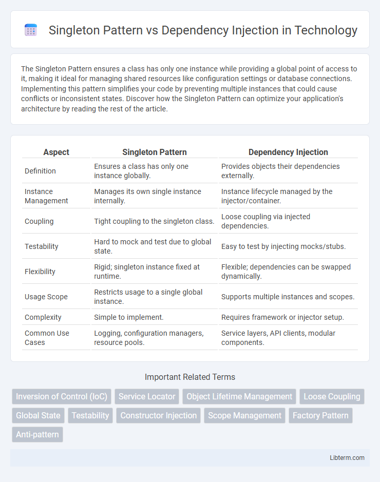 Dependency Injection vs Singleton Pattern in Technology - What is The Difference?