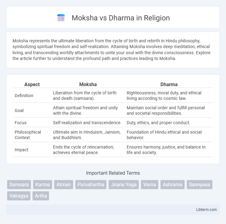 Dharma vs Moksha in Religion - What is The Difference?