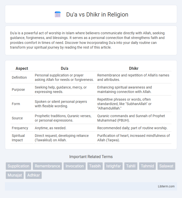Dhikr vs Du'a in Religion - What is The Difference?
