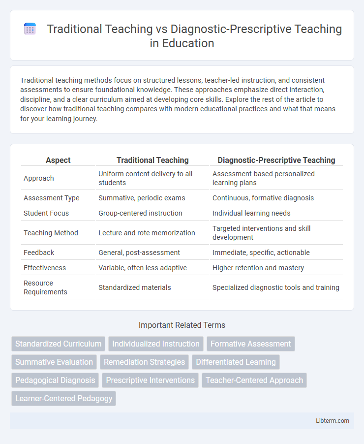 Diagnostic-Prescriptive Teaching vs Traditional Teaching in Education - What is The Difference?