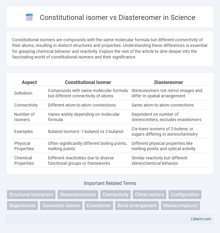 Diastereomer vs Constitutional isomer in Science - What is The Difference?
