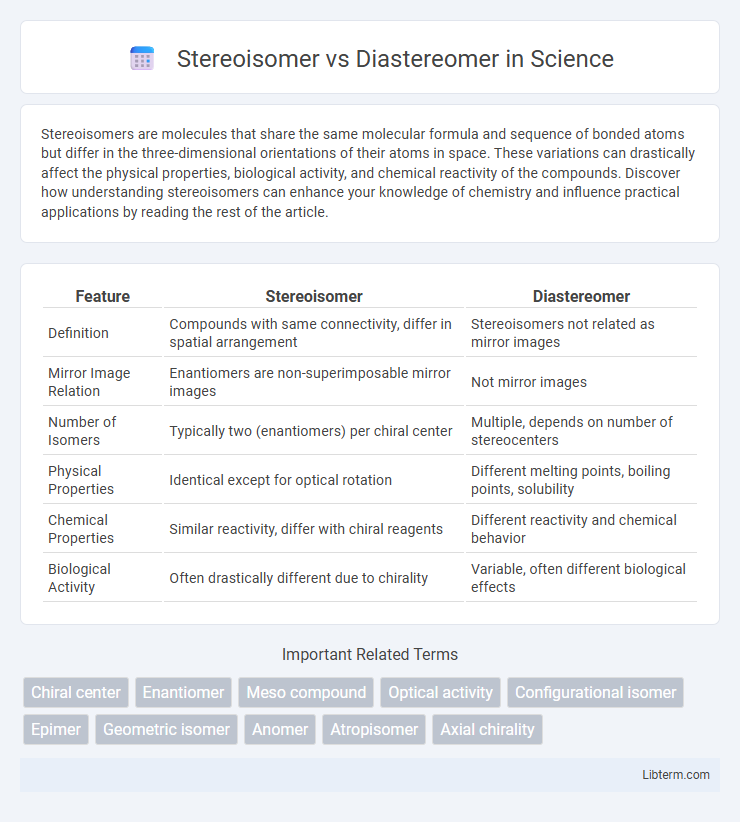 Diastereomer vs Stereoisomer in Science - What is The Difference?