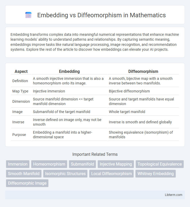 Diffeomorphism vs Embedding in Mathematics - What is The Difference?