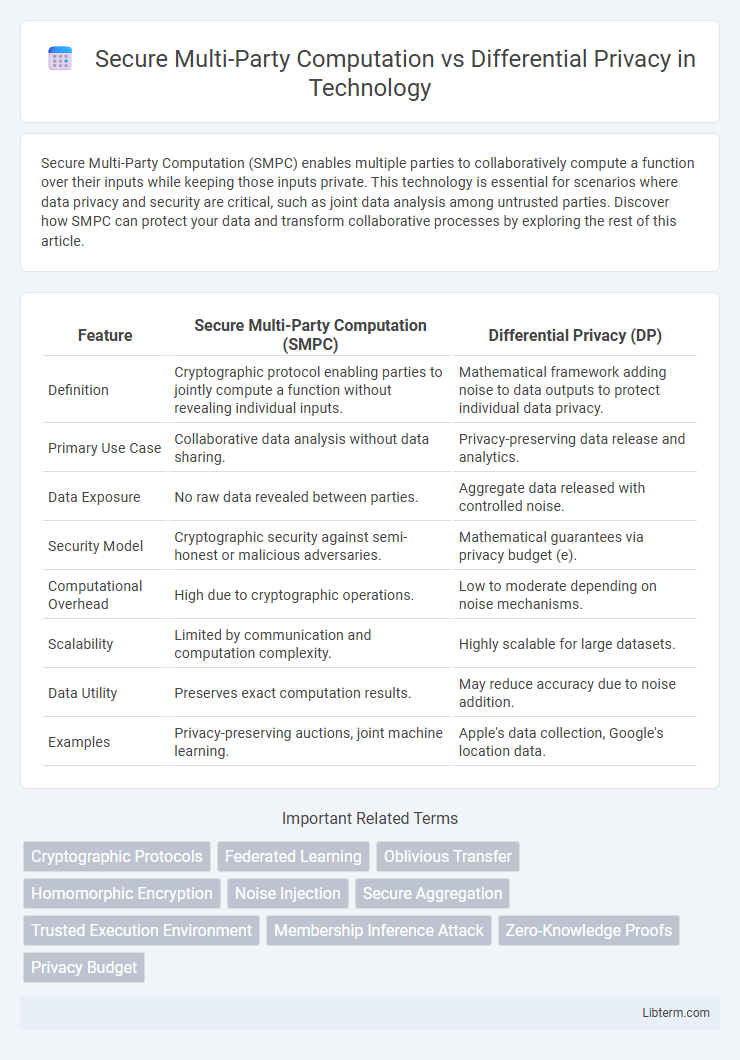 Differential Privacy vs Secure Multi-Party Computation in Technology - What is The Difference?