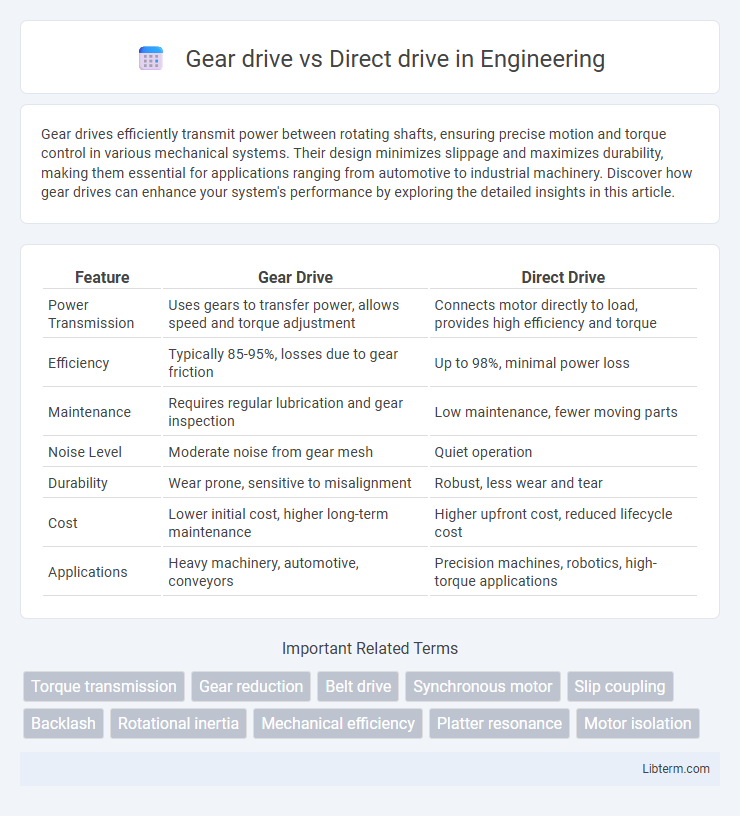 Direct drive vs Gear drive in Engineering - What is The Difference?