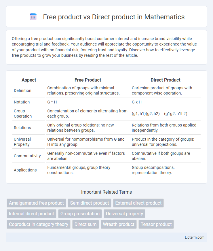 Direct product vs Free product in Mathematics - What is The Difference?