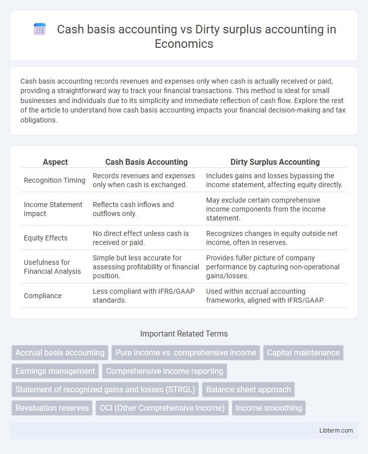 Dirty surplus accounting vs Cash basis accounting in Economics - What is The Difference?