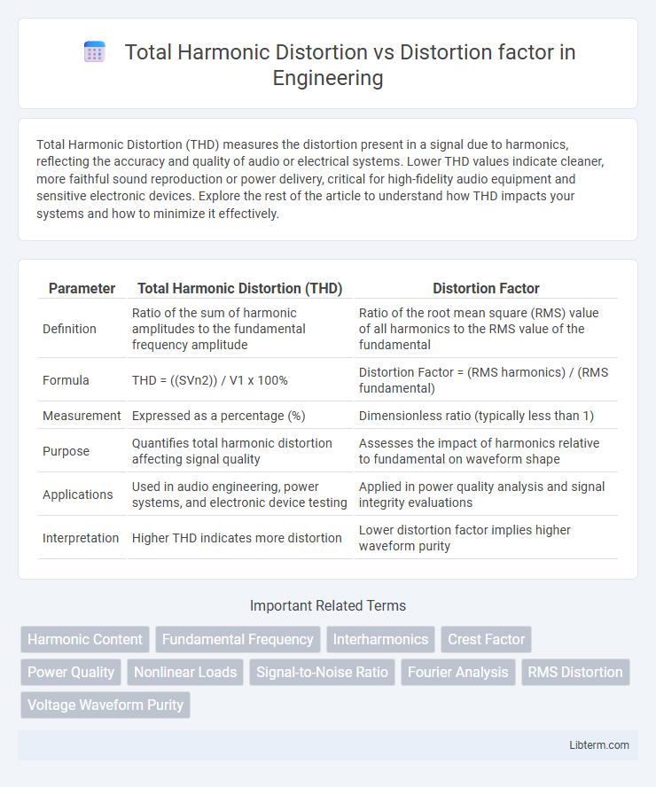 Distortion factor vs Total Harmonic Distortion in Engineering - What is The Difference?