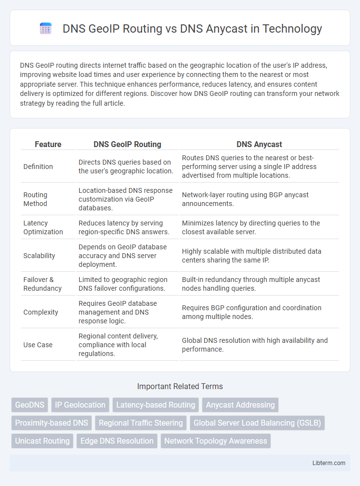 DNS Anycast vs DNS GeoIP Routing in Technology - What is The Difference?