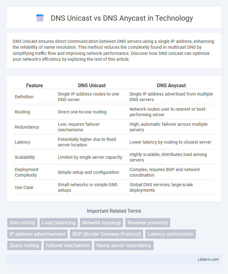 DNS Anycast vs DNS Unicast in Technology - What is The Difference?