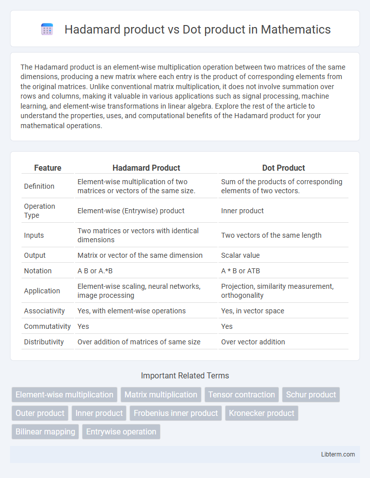Dot product vs Hadamard product in Mathematics - What is The Difference?