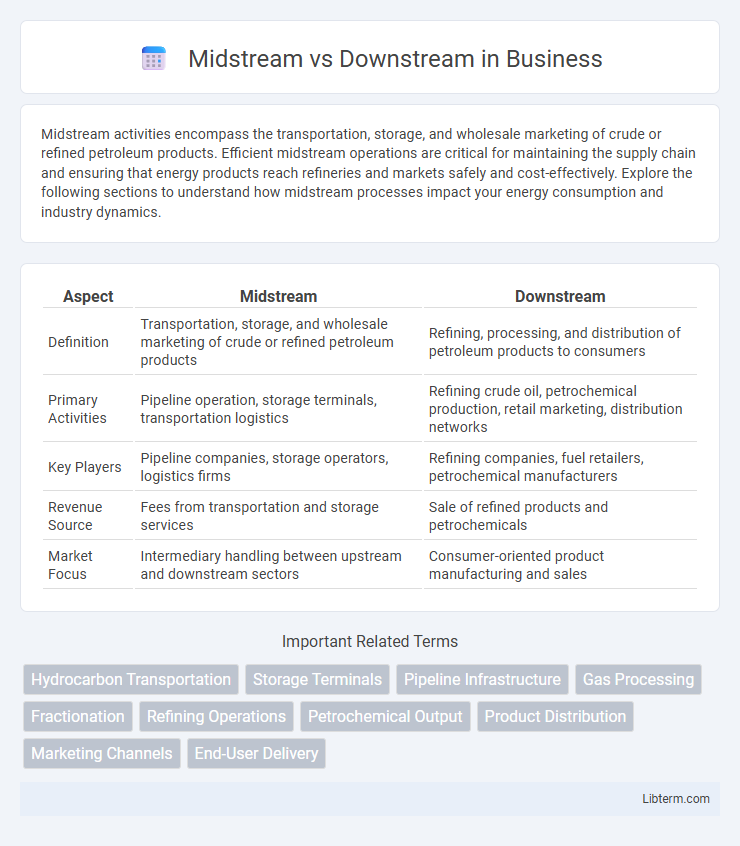 Downstream vs Midstream in Business - What is The Difference?