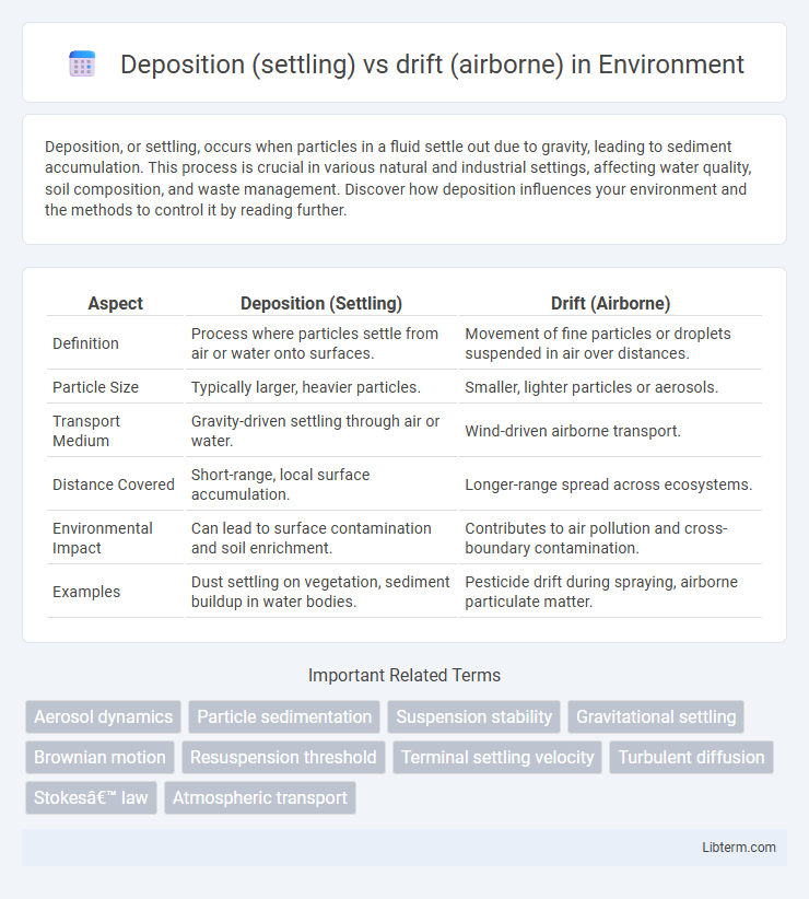 drift (airborne) vs Deposition (settling) in Environment - What is The Difference?
