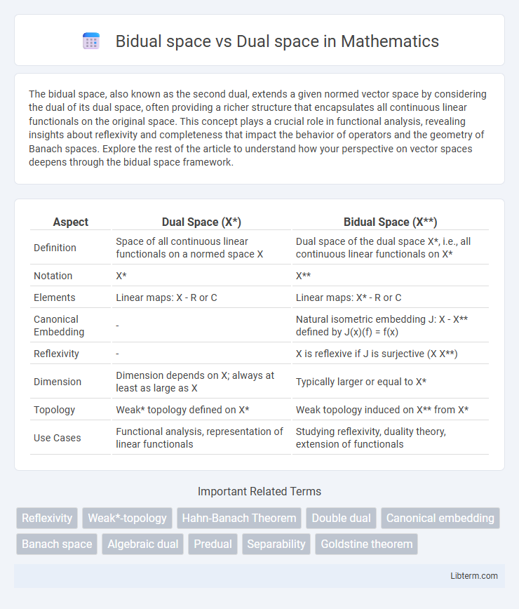 Dual space vs Bidual space in Mathematics - What is The Difference?