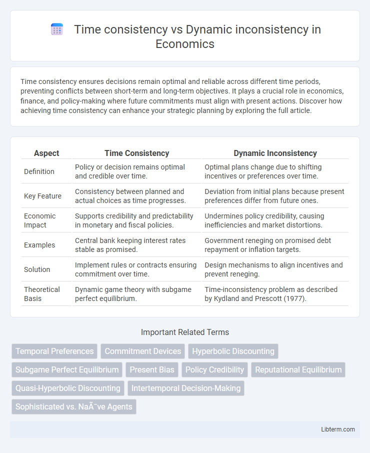 Dynamic inconsistency vs Time consistency in Economics - What is The Difference?