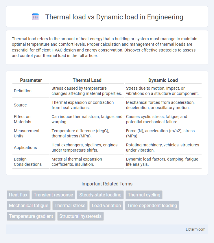 Dynamic load vs Thermal load in Engineering - What is The Difference?