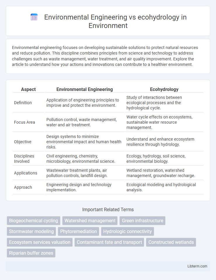ecohydrology vs Environmental Engineering in Environment - What is The Difference?