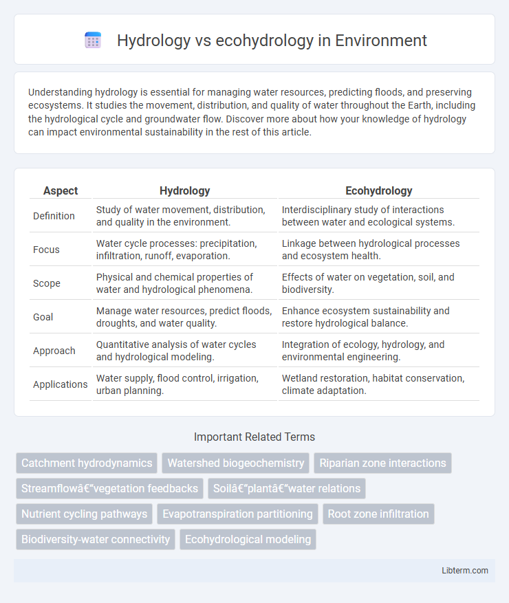 ecohydrology vs Hydrology in Environment - What is The Difference?