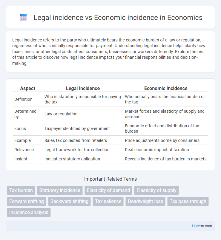 Economic incidence vs Legal incidence in Economics - What is The Difference?