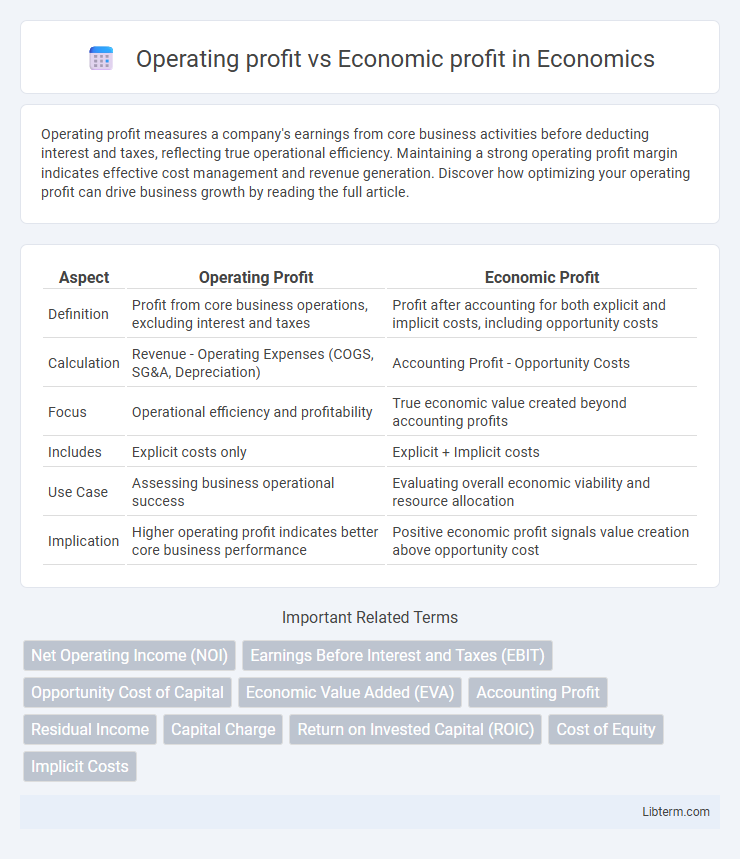 Economic profit vs Operating profit in Economics - What is The Difference?