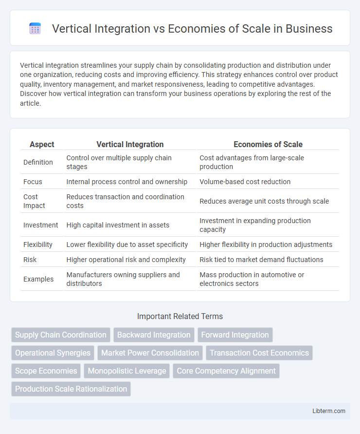 Economies of Scale vs Vertical Integration in Business - What is The Difference?