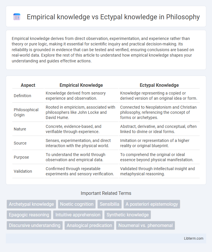 Ectypal knowledge vs Empirical knowledge in Philosophy - What is The Difference?