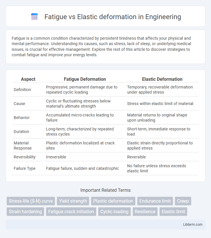 Elastic deformation vs Fatigue in Engineering - What is The Difference?