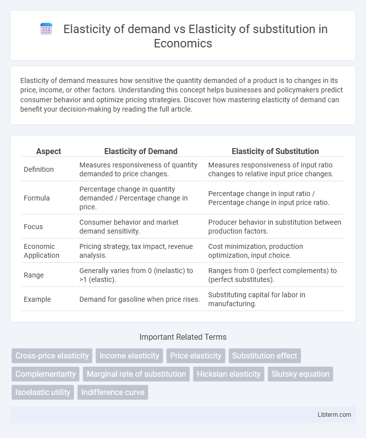 Elasticity of substitution vs Elasticity of demand in Economics - What is The Difference?