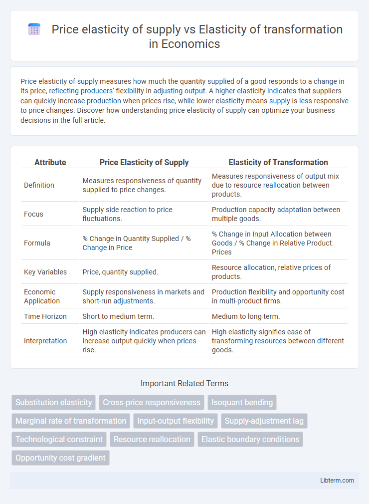 Elasticity of transformation vs Price elasticity of supply in Economics - What is The Difference?