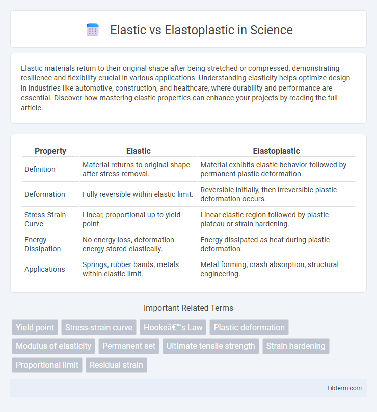 Elastoplastic vs Elastic in Science - What is The Difference?
