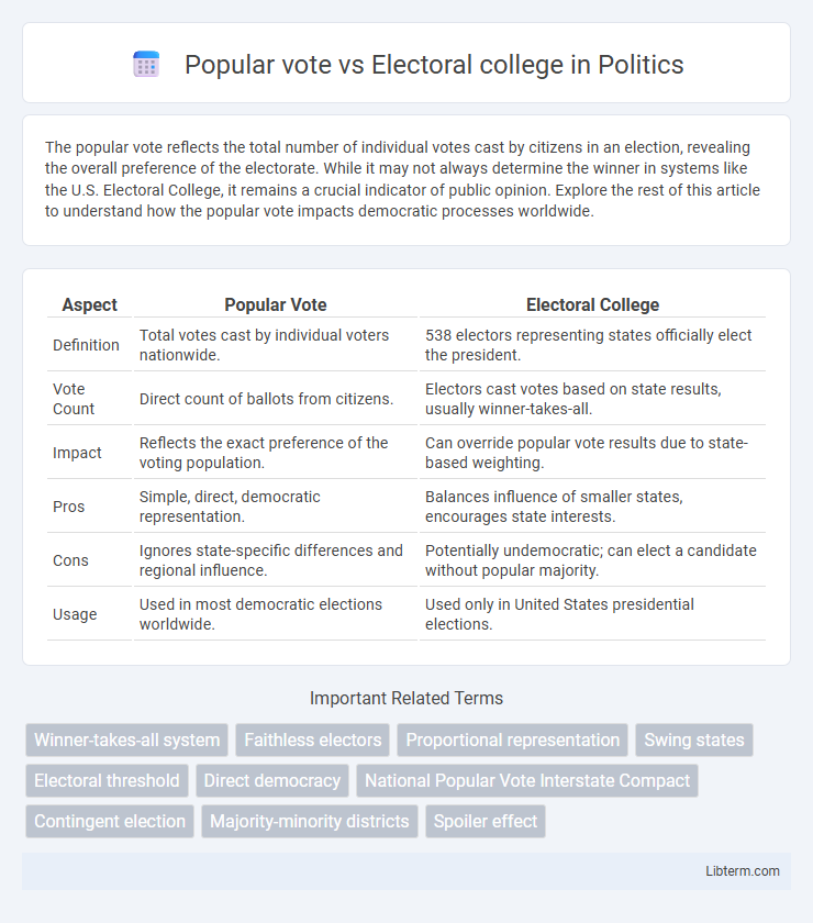 Electoral college vs Popular vote in Politics - What is The Difference?