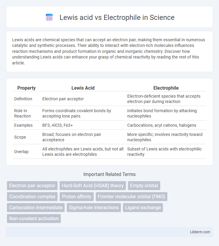 Electrophile vs Lewis acid in Science - What is The Difference?